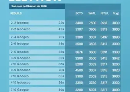 Últimas noticias de São José de Ribamar