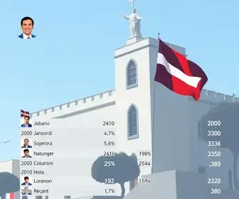 São José de Ribamar senadores